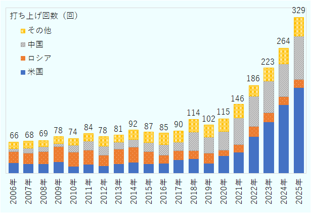 2006年には全世界で66回であった打ち上げ回数は、2025年には329回へと大幅に増加した。とりわけ、2019年5月にスターリンク関連の打ち上げが開始されて以降&nbsp;、打ち上げ回数は急増しており、2019年からの7年間で約3.2倍に拡大している。&nbsp;2006年から2025年までの期間では、米国、中国、ロシアの3カ国による打ち上げが全体の81.9％を占めた。特に近年はロシアの打ち上げ回数が減少する一方、米国および中国は増加傾向にある。2021年から2025年の期間においては、米国が48.6％、中国が30.3％を占めている。 