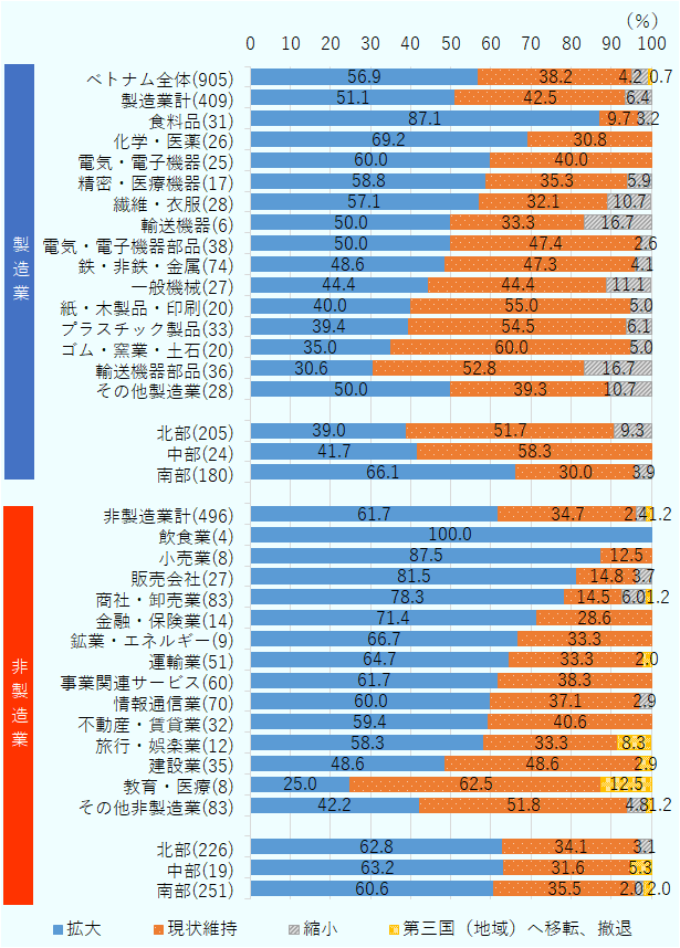 ベトナムでは「拡大」と回答した企業が56.9％（前年比0.8ポイント増）、「縮小」もしくは「第三国（地域）へ移転・撤退」は合わせて4.9％（1.8ポイント増）だった。「拡大」と回答した企業の業種別の割合は、製造業が51.1％（3.0ポイント増）、非製造業が61.7％（1.5ポイント減）だった。