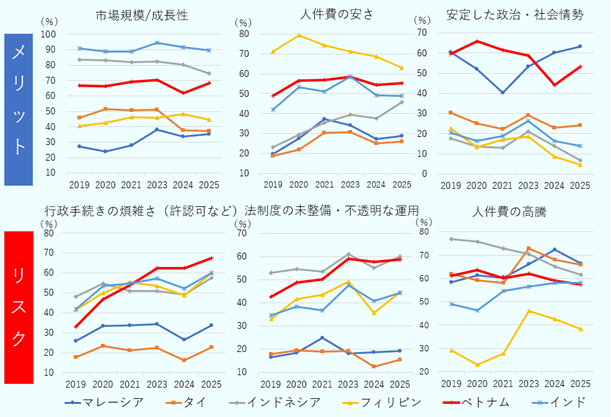 メリットの上位3項目は「市場規模／成長性」「人件費の安さ」「安定した政治・社会情勢」で、いずれも回答率は前年から上昇した。 次にリスク上位をみると、1位の「行政手続きの煩雑さ（許認可等）」は2019年以降大きく上昇し、前年からさらに5.1ポイント上昇した。2位の「法制度の未整備・不透明な運用」と3位の「人件費の高騰」は前年から順位が入れ替わった。 