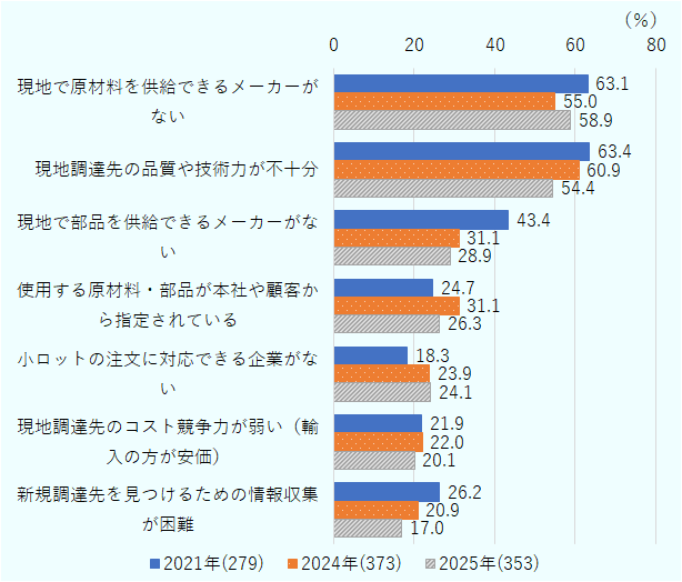 上位には、「現地で原材料を供給できるメーカーがない」、「現地調達先の品質や技術力が不十分」、「現地で部品を供給できるメーカーがない」などがあがる。2021年比で回答率が減少したが、上位2つの回答率はまだ50％を上回る。 