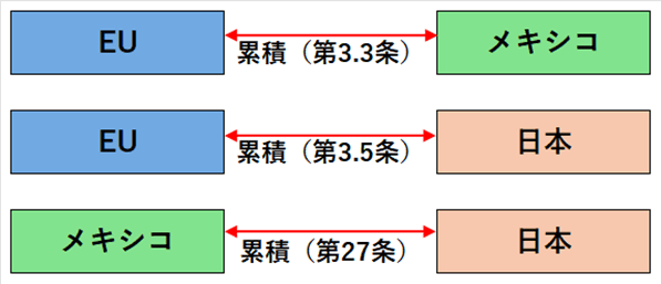 通常の二国間自由貿易協定（FTA）における累積の概念を表した図。EUとメキシコとの間では、協定第3.3条に基づき、両締約国・地域の原産材料や生産工程を累積し、原産判定に用いることができる。例えば、EUからメキシコに輸出をする際、メキシコ産の原材料があれば、それを原産材料として考えて原産判定を行うことが可能。EUと日本のFTA、メキシコと日本のFTAにも同様の規定が存在する（それぞれ第3.5条、第27条）。 