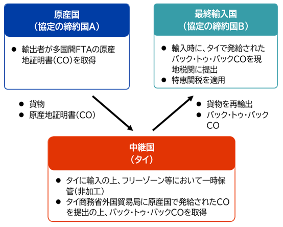 多国間FTAにおけるバック・トゥ・バック原産地証明書（CO）の流れを示した図。上段左の「原産国（協定の締約国A）」では、輸出者が多国間FTAの原産地証明書（CO）を取得する。下段中央の「中継国（タイ）」では、貨物を輸入してフリーゾーン等で非加工のまま一時保管し、原産国で発給されたCOをタイ商務省外国貿易局に提出してバック・トゥ・バックCOを取得する。上段右の「最終輸入国（協定の締約国B）」では、輸入時にタイで発給されたバック・トゥ・バックCOを現地税関へ提出し、特恵関税の適用を受ける。原産国からタイを経由して最終輸入国へ輸送される際の原産地証明手続きを説明している図。 