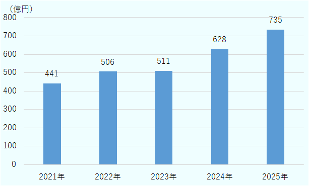 2021年の輸出額は441億円である。2022年は506億円であり、前年より増加している。2023年は511億円で、2022年からはわずかに増加している。2024年は628億円で、前の年から大きく伸びている。2025年は735億円で、5年間の中で最も高い金額である。全体として、タイ向け農林水産物・食品の輸出額は、2021年から2025年にかけて一貫して増加傾向にあることが分かる。特に2023年以降の伸びが大きいのが特徴である。 
