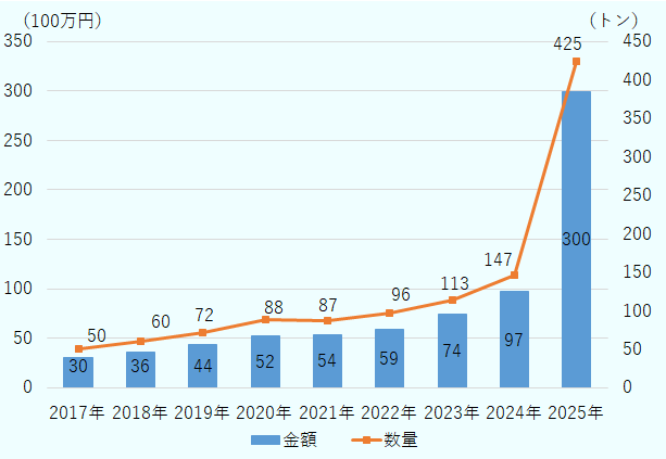  まず、金額の推移である。2017年は30百万円である。2018年は36百万円で、前年より増加している。2019年は44百万円で、引き続き増加している。2020年は52百万円である。2021年は54百万円で、増加幅は小さい。2022年は59百万円である。2023年は74百万円となり、増加がやや大きくなっている。2024年は97百万円で、前年から大きく伸びている。2025年は300百万円で、前の年から急激に増加しており、この期間で最も高い水準である。次に、数量の推移である。2017年は50トンである。2018年は60トンである。2019年は72トンである。2020年は88トンで、ここまで一貫して増加している。2021年は87トンと、わずかに減少している。2022年は96トンで再び増加している。2023年は113トンである。2024年は147トンで、増加傾向が続いている。2025年は425トンで、前年から大幅に増加しており、数量としても突出して高い。全体として、この図からは、2017年以降、金額と数量の双方が長期的に増加傾向にあることが分かる。特に2025年には、金額・数量ともに急激な伸びを示しており、輸出規模が大きく拡大している点が大きな特徴である。 