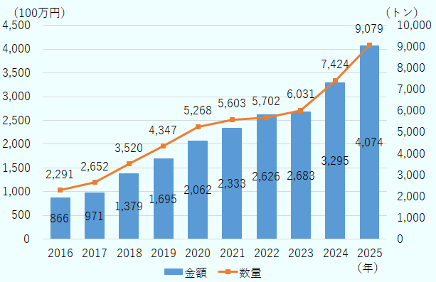 まず、輸出金額の推移である。2016年は866百万円である。2017年は971百万円で、前年より増加している。2018年は1,379百万円で、増加が続いている。2019年は1,695百万円である。2020年は2,062百万円で、2,000百万円を超えている。2021年は2,333百万円である。2022年は2,626百万円で、引き続き増加している。2023年は2,683百万円で、増加幅はやや小さい。2024年は3,295百万円で、大きく伸びている。2025年は4,074百万円で、この期間で最も高く、前年からも大幅に増加している。次に、輸出数量の推移である。2016年は2,291トンである。2017年は2,652トンである。2018年は3,520トンで、増加幅が大きくなっている。2019年は4,347トンである。2020年は5,268トンで、5,000トンを超えている。2021年は5,603トンである。2022年は5,702トンで、数量はやや緩やかな増加である。2023年は6,031トンである。2024年は7,424トンで、大きく増加している。2025年は9,079トンで、過去10年間で最も多い数量となっている。全体として、この図からは、2016年以降、輸出金額と輸出数量の双方が長期的に右肩上がりで増加していることが分かる。特に2024年から2025年にかけては、金額・数量ともに伸びが非常に大きく、輸出規模が急速に拡大している点が大きな特徴である。 
