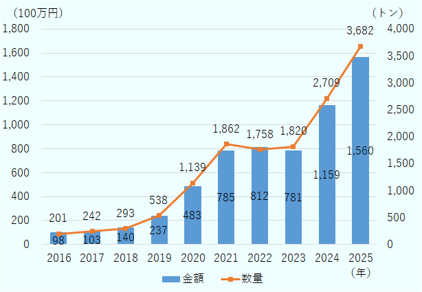 まず、輸出金額の推移である。2016年は98百万円である。2017年は103百万円で、わずかに増加している。2018年は140百万円である。2019年は237百万円で、増加がやや大きくなっている。2020年は483百万円で、前年から大きく伸びている。2021年は785百万円である。2022年は812百万円で、増加は続くが伸びは緩やかである。2023年は781百万円と、やや減少している。2024年は1,159百万円で、再び大きく増加している。2025年は1,560百万円で、この期間で最も高い金額である。次に、輸出数量の推移である。2016年は201トンである。2017年は242トンで、増加している。2018年は293トンである。2019年は538トンで、数量が大きく増えている。2020年は1,139トンで、1,000トンを超えている。2021年は1,862トンである。2022年は1,756トンで、やや減少している。2023年は1,820トンで、ほぼ横ばいである。2024年は2,709トンで、大きく増加している。2025年は3,682トンで、過去10年間で最も多い数量となっている。全体として、この図からは、2016年以降、輸出金額・輸出数量ともに長期的には増加傾向にあることが分かる。一時的な減少はあるものの、2024年から2025年にかけては金額・数量の双方が急伸しており、輸出規模が大きく拡大している点が大きな特徴である。 
