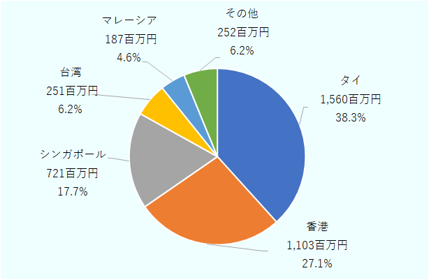 円グラフの中で最も大きな割合を占めているのはタイである。タイ向けの輸出額は1,560百万円で、全体の38.3パーセントを占めている。次に大きいのは香港である。香港向けの輸出額は1,103百万円で、構成比は27.1パーセントである。3番目はシンガポールである。輸出額は721百万円で、全体の17.7パーセントを占めている。続いて、台湾である。台湾向けの輸出額は251百万円で、構成比は6.2パーセントである。その次はマレーシアである。マレーシア向けの輸出額は187百万円で、構成比は4.6パーセントである。最後に、「その他」の輸出先である。その他の合計は252百万円で、構成比は6.2パーセントである。全体として、この円グラフからは、輸出先がアジア地域に集中しており、特にタイと香港の2か国・地域で全体のおよそ65パーセントを占めていることが分かる。中でもタイ向けが最大で、輸出の中心的な市場となっている点が特徴である。 