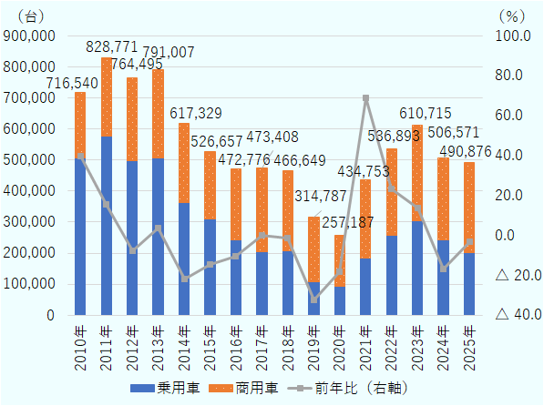 2010年は乗用車506,342台、商用車210,198台で合計716,540台、前年比は39.7％増。2011年は乗用車577,233台、商用車251,538台で合計828,771台、前年比は15.7％増。2012年は乗用車497,376台、商用車267,119台で合計764,495台、前年比は7.8％減。2013年は乗用車506,539台、商用車284,468台で合計791,007台、前年比は3.5％増。2014年は乗用車363,711台、商用車253,618台で合計617,329台、前年比は22.0％減。2015年は乗用車308,756台、商用車217,901台で合計526,657台、前年比 14.7％減。2016年は乗用車241,315台、商用車231,461台で合計472,776台、前年比10.2％減。2017年は乗用車203,694台、商用車269,714台で合計473,408台、前年比0.1％増。2018年は乗用車208,573台、商用車258,076台で合計466,649台、前年比1.4％減。2019年は乗用車108,364台、商用車206,423台で合計314,787台、前年比32.5％減。2020年は乗用車93,001台、商用車164,186台で合計257,187台、前年比18.3％減。2021年は乗用車184,106台、商用車250,647台で合計434,753台、前年比69.0％増。2022年は乗用車257,505台、商用車279,388台で合計536,893台、前年比23.5％増。2023年は乗用車304,773台、商用車305,942台で合計610,715台、前年比13.7％増。2024年は乗用車241,620台、商用車264,951台で合計506,571台、前年比17.1％減。2025年は乗用車202,589台、商用車288,287台で合計490,876台、前年比3.1％減。 