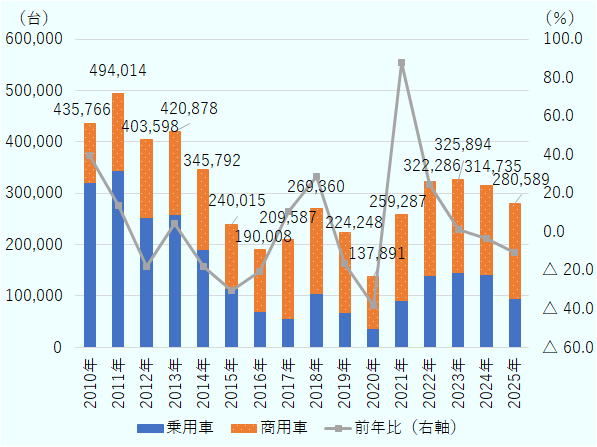 2010年は乗用車320,609台、商用車115,157台で合計435,766台、前年比は39.5％増。2011年は乗用車344,918台、商用車149,096台で合計494,014台、前年比は13.4％増。2012年は乗用車253,030台、商用車150,568台で合計403,598台、前年比は18.3％減。2013年は乗用車259,016台、商用車161,862台で合計420,878台、前年比は4.3%増。2014年は乗用車190,785台、商用車155,007台で合計345,792台、前年比は17.8％減。2015年は乗用車115,036台、商用車124,979台で合計240,015台、前年比は30.6％減。2016年は乗用車70,304台、商用車119,704台で合計190,008台、前年比は20.8％減。2017年は乗用車55,355台、商用車154,232台で合計209,587台、前年比10.3％増。2018年は乗用車105,145台、商用車164,215台で合計269,360台、前年比28.5％増。2019年は乗用車68,090台、商用車156,158台で合計224,248台、前年比16.7％減。2020年は乗用車36,173台、商用車101,718台で合計137,891台、前年比38.5％減。2021年は乗用車91,965台、商用車167,322台で合計259,287台、前年比88.0％増。2022年は乗用車139,671台、商用車182,615台で合計322,286台、前年比24.3％増。2023年は乗用車146,411台、商用車179,483台で合計325,894台、前年比1.1％増。2024年は乗用車141,777台、商用車172,958台で合計314,735台、前年比3.4％減。2025年は乗用車95,297台、商用車185,292台で合計280,589台、前年比10.8％減。 