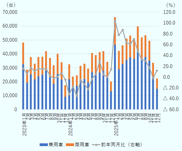 2023年1月は乗用車32,636台、商用車15,313台で前年同月比は15.7%増。2月は乗用車19,325台、商用車9,376台で前年同月比は5.6％増。3月は乗用車25,338台、商用車12,342台で前年同月比は16.0％増。4月は乗用車21,729台、商用車11,093台で前年同月比は10.0%増。5月は乗用車23,916台、商用車13,869台で前年同月比は14.3％増。6月は乗用車25,051台、商用車12,893台で前年同月比は14.2%増。7月は乗用車27,995台、商用車13,979台で前年同月比は14.3%増。8月は乗用車23,390台、商用車13,631台で前年同月比は3.4%増。9月は乗用車18,844台、商用車12,871台で前年同月比は2.5％減。10月は乗用車25,620台、商用車14,313台で前年同月比は0.6%増。11月は乗用車21,580台、商用車12,428台で前年同月比は7.4％増。12月は乗用車9,302台、商用車8,172台で前年同月比は4.6％減。2024年1月は乗用車21,727台、商用車10,663台で前年同月比は32.5％減。2月は乗用車16,604台、商用車7,073台で前年同月比は17.6％減。3月は乗用車17,266台、商用車7,244台で前年同月比は34.9％減。4月は乗用車21,154台、商用車10,081台で前年同月比は5.1％減。5月は乗用車22,080台、商用車10,802台で前年同月比は12.9％減。6月は乗用車19,582台、商用車9,779台で前年同月比は22.6％減。7月は乗用車26,916台、商用車13,608台で前年同月比は2.3％減。8月は乗用車25,130台、商用車13,823台で前年同月比は5.2%増。9月は乗用車26,776台、商用車14,354台で前年同月比は30.1％増。10月は乗用車28,085台、商用車13,789台で前年同月比は5.9％増。11月は乗用車22,592台、商用車11,508台で前年同月比は0.8％増。12月は乗用車13,197台、商用車6,777台で前年同月比は16.8％増。2025年1月は乗用車46,625台、商用車19,599台で前年同月比は105.5%増。2月は乗用車29,039台、商用車12,994台で前年同月比78.1%増。3月は乗用車32,732台、商用車13,214台で前年同月比88.3％増。4月は乗用車35,701台、商用車15,262台で前年同月比64.4%増。5月は乗用車37,659台、商用車15,447台で前年同月比61.9％増。6月は乗用車36,625台、商用車13,450台で前年同月比70.7％増。7月は乗用車42,826台、商用車16,879台で前年同月比46.3%増。8月は乗用車36,518台、商用車15,203台で前年同月比32.9％増。9月は乗用車37,898台、商用車15,530台で前年同月比29.1%増。10月は乗用車35,158台、商用車14,224台で前年同月比17.5％増。11月は乗用車23,535台、商用車9,887台で前年同月比2.4％減。12月は乗用車14,993台、商用車7,366台で前年同月比10.3％増。 