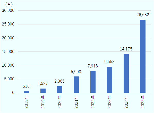 2018年は516台、2019年は1,527台、2020年は2,365台、2021年は5,903台、2022年は7,918台、2023年は9,553台、2024年は14,175台、2025年は26,632台。 