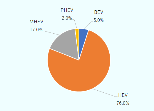 BEV5.0%、HEV76.0%、MHEV17.0％、PHEV2.0％。 