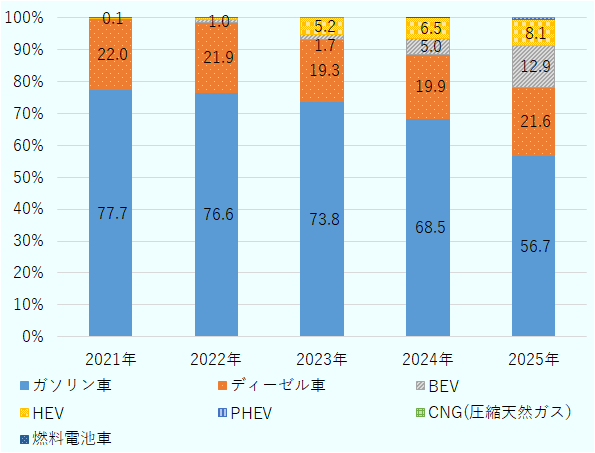 2025年はガソリン車が56.7％で最多、ディーゼル車が21.6％、BEVが12.9％、HEVが8.1％。BEVは2021年の0.1％未満から2025年に12.9％へ拡大し、HEVを上回った。 