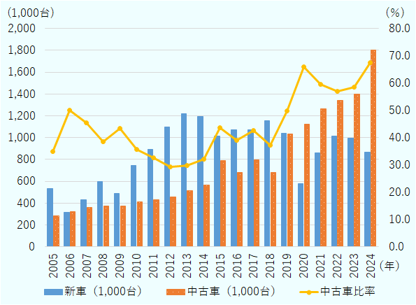 2024年は新車866千台に対し、中古車は1,800千台となり、中古車比率は67.5％。2019年は新車と中古車がほぼ同規模だったが、2020年以降は中古車が新車を大きく上回っている。