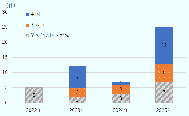 2022年はトルコから5件だった。2023年は中国から7件、トルコから3件、その他の国・地域から2件だった。2024年は中国から1件、トルコから3件、その他の国・地域から3件だった。2025年は中国から12件、トルコから6件、その他の国・地域から7件だった。