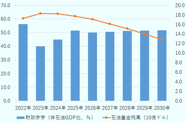 2022～2030年の財政赤字（非石油GDP比、％）を棒、石油基金残高（10億ドル）を折れ線で示す複合グラフ。財政赤字は2022年56.4、2023年40.1、2024年45.0、2025年51.5、2026年50.1、2027年50.6、2028年51.2、2029年51.6、2030年51.8。石油基金残高は同順に17.273、18.288、18.274、17.746、17.054、16.145、15.133、14.022、12.807。2025年は推計・予測、2026～2030年は予測。