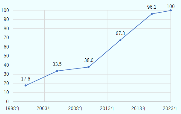 2000～2023年の電力アクセス率（人口比、％）を示すグラフ。電力アクセス率は2000年17.6、2005年33.5、2010年38.0、2015年67.3、2020年96.1、2023年100。