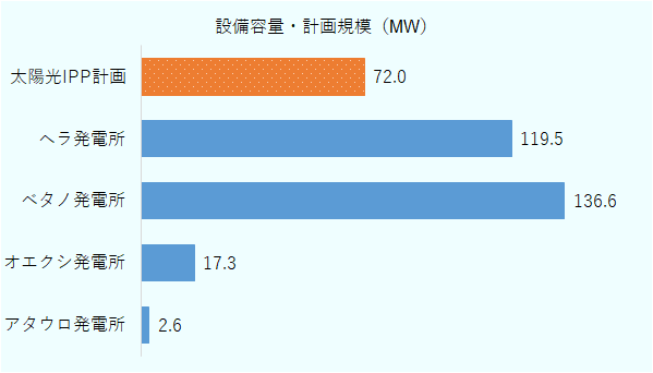 規模（MW）を示す横棒グラフ。太陽光IPP計画は72MW、ヘラ発電所は119.5MW、ベタノ発電所は136.6MW、オエクシ発電所は17.3MW、アタウロ発電所は2.6MW。太陽光IPP計画は計画、各発電所は既存ディーゼル。出所：出所：EDTL、伊藤忠商事発表を基にジェトロ作成