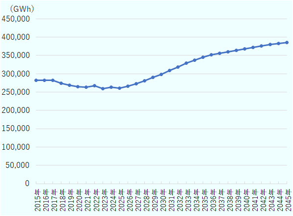 2013年から2023年にかけて電力需要は緩やかに減少し、約26万まで低下。その後、2024年以降は増加に転じ、2030年頃には30万を突破。以降も増加が続き、2045年には約38万に達する見込み。 