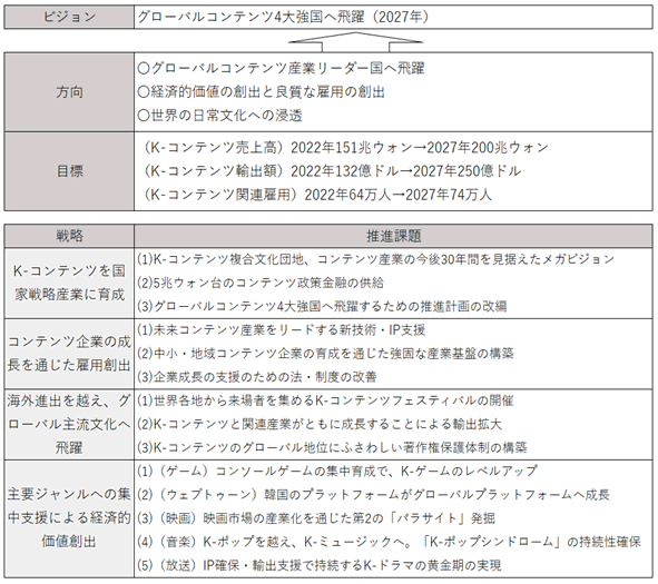 第3次コンテンツ産業振興基本計画の骨子。ビジョンは、グローバルコンテンツ4大強国へ飛躍（2027年）。方向は、グローバルコンテンツ産業リーダー国へ飛躍、経済的価値の創出と良質な雇用の創出、世界の日常文化への浸透。目標は、（K-コンテンツ売上高）2022年151兆ウォンから2027年200兆ウォン。（K-コンテンツ輸出額）2022年132億ドルから2027年250億ドル。（K-コンテンツ関連雇用）2022年64万人から2027年74万人。その他、戦略として、4つを策定。4つは、K-コンテンツ、国家戦略産業に育成、コンテンツ企業の成長を通じた雇用創出、海外進出を乗り越え、グローバル主流文化へ跳躍、主要ジャンル集中支援を通じた経済的価値創出。 