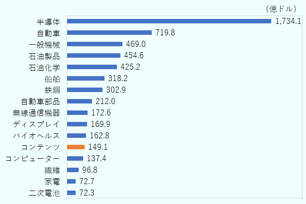 2025年、韓国の主要輸出品目の輸出額。半導体1734.1億ドル、自動車719.8億ドル、一般機械469.0億ドル、石油製品454.6億ドル、石油化学425.2億ドル、船舶318.2億ドル、鉄鋼302.9億ドル、自動車部品212.0億ドル、無線通信機器172.6億ドル、ディスプレイ169.9億ドル、バイオヘルス162.8億ドル、コンテンツ149.1億ドル、コンピューター137.4億ドル、繊維96.8億ドル、家電72.7億ドル、二次電池72.3億ドル。 