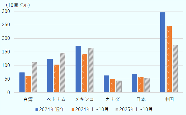 米国の主要貿易相手国・地域との貿易赤字額を2024年通年、2024年1～10月、 2025年1～10月の順にみると、台湾は740億ドル、620億ドル、1,120億ドル。ベトナムは1,230億ドル、1,020億ドル、1,460億ドル。メキシコは1,710億ドル、1,420億ドル、1,650億ドル。カナダは620億ドル、490億ドル、440億ドル。日本は690億ドル、580億ドル、530億ドル。中国は2,960億ドル、2,450億ドル、1,750億ドル。 