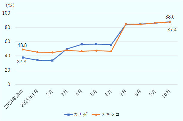 米国への輸入におけるUSMCA利用率（輸入額ベース）をみると、2024年にカナダは37.8％、メキシコは48.8％だったが、2025年10月にはそれぞれ88.0％、87.4％に上昇している。 