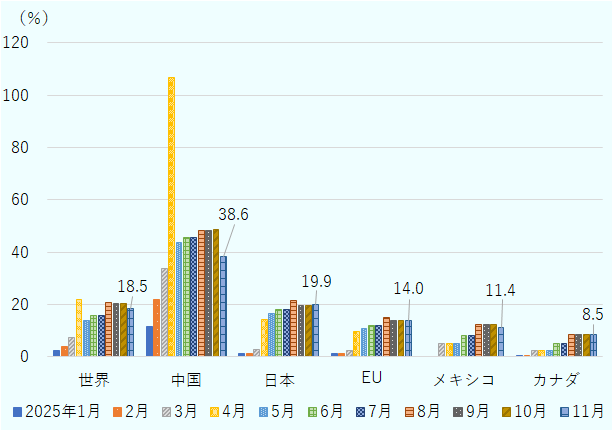 米国の平均関税率は2025年11月時点で18.5％。平均関税率を貿易相手国・地域別にみると、中国は38.6％、日本は19.9％、EUは14.0％、メキシコは11.4％、カナダは8.5％。 