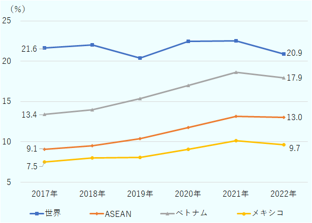 2017年から2022年までの米国への輸出に占める中国の付加価値割合の変化を国・地域別にみると、世界は21.6％から20.9％に減少した。一方で、ベトナムは13.4％から17.9％に、ASEANは9.1％から13.0％に、メキシコは7.5％から9.7％にそれぞれ増加した。 