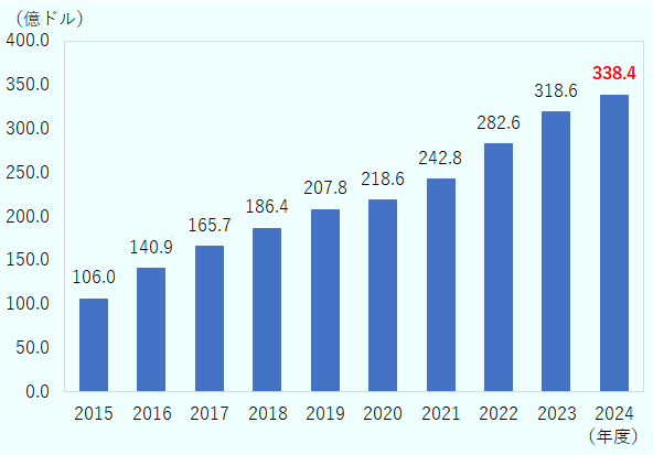 2015年度106.0億ドル、2016年度140.9億ドル、2017年度165.7億ドル、2018年度186.4億ドル、2019年度207.8億ドル、2020年度218.6億ドル、2021年度242.8億ドル、2022年度282.6億ドル、2023年度318.6億ドル、2024年度338.4億ドル。 