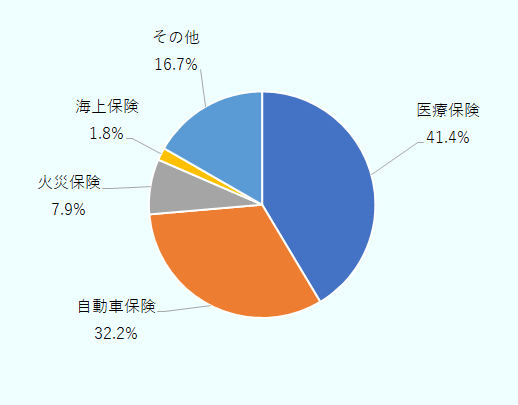 医療保険41.4％、自動車保険32.2％、火災保険7.9％、海上保険1.8％、その他16.7％。