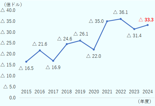 2015年度マイナス16.5億ドル、2016年度マイナス21.6億ドル、2017年度マイナス16.9億ドル、2018年度マイナス24.6億ドル、2019年度マイナス26.1億ドル、2020年度マイナス22.0億ドル、2021年度マイナス35.0億ドル、2022年度マイナス36.1億ドル、2023年度マイナス31.4億ドル、2024年度マイナス33.3億ドル。