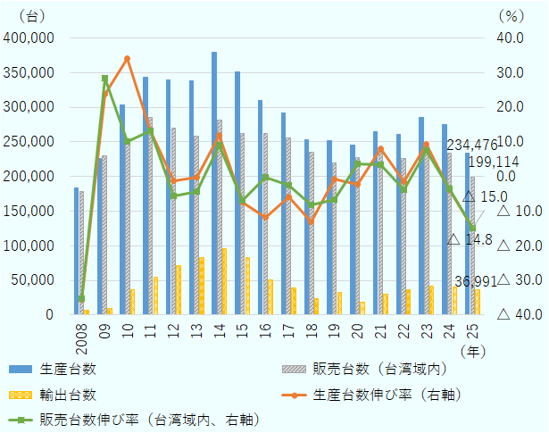生産台数は、2008年 182,974台、2009年 226,356台、2010年 303,456台、2011年 343,296台、2012年 339,038台、2013年 338,720台、2014年 379,223台、2015年 351,085台、2016年 309,531台、2017年 291,563台、2018年 253,241台、2019年 251,304台、2020年 245,615台、2021年 265,320台、2022年 261,263台、2023年 285,962台、2024年 275,156台、2025年 234,476台。販売台数（台湾域内）は、2008年 178,809台、2009年 229,450台、2010年 252,530台、2011年 285,790台、2012年 270,078台、2013年 258,753台、2014年 282,130台、2015年 262,593台、2016年 262,346台、2017年 255,770台、2018年 234,589台、2019年 219,075台、2020年 226,870台、2021年 234,780台、2022年 225,801台、2023年 243,036台、2024年 234,226台、2025年 199,114台。輸出台数は、2008年 7,196台、2009年 9,655台、2010年 36,914台、2011年 54,785台、2012年 70,906台、2013年 82,427台、2014年 95,518台、2015年 83,307台、2016年 51,463台、2017年 39,519台、2018年 23,982台、2019年 32,482台、2020年 19,133台、2021年 30,014台、2022年 36,592台、2023年 42,120台、2024年 40,671台、2025年 36,991台。生産台数伸び率（前年比）は、2008年 △35.4％、2009年 23.7％、2010年 34.1％、2011年 13.1％、2012年 △1.2％、2013年 △0.1％、2014年 12.0％、2015年 △7.4％、2016年 △11.8％、2017年 △5.8％、2018年 △13.1％、2019年 △0.8％、2020年 △2.3％、2021年 8.0％、2022年 △1.5％、2023年 9.5％、2024年 △3.8％、2025年 △14.8％。販売台数伸び率（台湾域内、前年比）は、2008年 △35.3％、2009年 28.3％、2010年 10.1％、2011年 13.2％、2012年 △5.5％、2013年 △4.2％、2014年 9.0％、2015年 △6.9％、2016年 △0.1％、2017年 △2.5％、2018年 △8.3％、2019年 △6.6％、2020年 3.6％、2021年 3.5％、2022年 △3.8％、2023年 7.6％、2024年 △3.6％、2025年 △15.0％ 