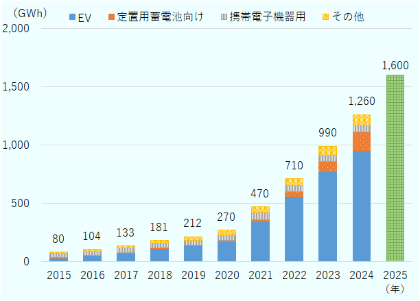 リチウムイオン電池の用途別世界導入量について、2015年から2025年までの推移。リチウムイオン電池の世界導入量は、2015年80ギガワット時（Gwh）、2016年104Gwh、2017年133Gwh、2018年181Gwh、2019年212Gwh、2020年270Gwh、2021年470Gwh、2022年710GWh、2023年990GWh、2024年1260GWh。2025年の推計値は1,600GWhを超え2020年比で約6倍に成長したもよう。2024年の用途別内訳は、EV用が75％、定置用蓄電池向けが13％、携帯電子機器用が5%、その他が7％。 