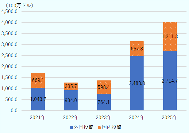 リアウ諸島州への外国投資実績額は2021年10億4,370万米ドル、2022年9億3,400万米ドル、2023年7億6,410万米ドル、2024年24億8,300万米ドル、2025年27億1,470万米ドル。 