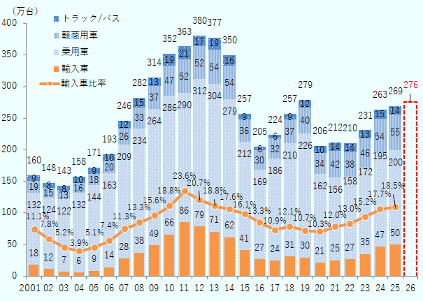 ブラジルにおける、2001年から2025年までの乗用車・軽商用車・トラック/バスの販売台数とその合計、2026年の合計販売台数の予測、また2001年から2025年までの輸入車の台数と合計販売台数に対する比率を示した図。軽商用車は、総重量3.5トン以下の小中型車で、人と荷物を同時に運ぶことができるもの。ピックアップやバン、救急車などの特殊車両などが該当する。一方で、スポーツ用多目的車などは乗用車に分類される。2001年の合計販売台数は160万台で、うち乗用車132万台、軽商用車19万台、トラック/バス9万台。輸入車は18万台で輸入車比率は11.1%。2002年の合計販売台数は148万台で、うち乗用車124万台、軽商用車15万台、トラック/バス8万台。輸入車は12万台で輸入車比率は7.8%。2003年の合計販売台数は143万台で、うち乗用車122万台、軽商用車13万台、トラック/バス8万台。輸入車は7万台で輸入車比率は5.2%。2004年の合計販売台数は158万台で、うち乗用車132万台、軽商用車16万台、トラック/バス10万台。輸入車は6万台で輸入車比率3.9%。2005年の合計販売台数は171万台で、うち乗用車144万台、軽商用車18万台、トラック/バス9万台。輸入車は9万台で輸入車比率は5.1%。2006年の合計販売台数は193万台で、うち乗用車163万台、軽商用車20万台、トラック/バス10万台。輸入車は14万台で輸入車比率は7.4%。2007年の合計販売台数は246万台で、うち乗用車209万台、軽商用車26万台、トラック/バス12万台。輸入車は28万台で輸入車比率11.3%。2008年の合計販売台数は282万台で、うち乗用車234万台、軽商用車33万台、トラック/バス15万台。輸入車は38万台で輸入車比率は13.3%。2009年の合計販売台数は314万台で、うち乗用車264万台、軽商用車37万台、トラック/バス13万台。輸入車は49万台で輸入車比率は15.6%。2010年の合計販売台数は352万台で、うち乗用車286万台、軽商用車47万台、トラック/バス19万台。輸入車は66万台で輸入車比率は18.8%。2011年の合計販売台数は363万台で、うち乗用車290万台、軽商用車52万台、トラック/バス21万台。輸入車は86万台で輸入車比率は23.6%。2012年の合計販売台数は380万台で、うち乗用車312万台、軽商用車52万台、トラック/バス17万台。輸入車は79万台で輸入車比率は20.7%。2013年の合計販売台数は377万台で、うち乗用車304万台、軽商用車54万台、トラック/バス19万台。輸入車は71万台で輸入車比率は18.8%。2014年の合計販売台数は350万台で、うち乗用車279万台、軽商用車54万台、トラック/バス16万台。輸入車は62万台で輸入車比率は17.6%。2015年の合計販売台数は257万台で、うち乗用車212万台、軽商用車36万台、トラック/バス9万台。輸入車は41万台で輸入車比率は16.1%。2016年の合計販売台数は205万台で、うち乗用車169万台、軽商用車30万台、トラック/バス6万台。輸入車は27万台で輸入車比率は13.3%。2017年の合計販売台数は224万台で、うち乗用車186万台、軽商用車32万台、トラック/バス6万台。輸入車は24万台で輸入車比率は10.9%。2018年の合計販売台数は257万台で、うち乗用車210万台、軽商用車37万台、トラック/バス9万台。輸入車は31万台で輸入車比率は12.1%。2019年の合計販売台数は279万台で、うち乗用車226万台、軽商用車40万台、トラック/バス12万台。輸入車は30万台で輸入車比率は10.7%。2020年の合計販売台数は206万台で、うち乗用車162万台、軽商用車34万台、トラック/バス10万台。輸入車は21万台で輸入車比率は10.3%。2021年の合計販売台数は212万台で、うち乗用車156万台、軽商用車42万台、トラック/バス14万台。輸入車は25万台で輸入車比率は12.0%。2022年の合計販売台数は210万台で、うち乗用車158万台、軽商用車38万台、トラック/バス14万台。輸入車は27万台で輸入車比率は13.0%。2023年の合計販売台数は231万台で、うち乗用車172万台、軽商用車46万台、トラック/バス13万台。輸入車は35万台で輸入車比率は15.2%。2024年の合計販売台数は263万台で、うち乗用車195万台、軽商用車54万台、トラック/バス15万台。輸入車は47万台で輸入車比率は17.7%。2025年の合計販売台数は269万台で、うち乗用車200万台、軽商用車55万台、トラック/バス14万台。輸入車は50万台で輸入車比率は18.5%。2026年の合計販売台数予測は276万台。 