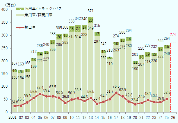 ブラジルにおける、2001年から2025年までの乗用車/軽商用車、商用車/トラック/バスの生産台数とその合計、2026年の合計生産台数の予測、また2001年から2025年までの生産台数全体のうちの輸出車の台数を示した図。軽商用車は、総重量3.5トン以下の小中型車で、人と荷物を同時に運ぶことができるもの。ピックアップやバン、救急車などの特殊車両などが該当する。一方で、スポーツ用多目的車などは乗用車に分類される。2001年の合計生産台数は167万台、うち乗用車/軽商用車158万台、商用車/トラック/バス10万台、うち輸出車24.8万台。2002年の合計生産台数は163万台、うち乗用車/軽商用車154万台、商用車/トラック/バス9万台、うち輸出車26.6万台。2003年の合計生産台数は168万台、うち乗用車/軽商用車158万台、商用車/トラック/バス10万台、うち輸出車39.3万台。2004年の合計生産台数は212万台、うち乗用車/軽商用車199万台、商用車/トラック/バス13万台、うち輸出車56.6万台。2005年の合計生産台数は236万台、うち乗用車/軽商用車221万台、商用車/トラック/バス14万台、うち輸出車72.4万台。2006年の合計生産台数は240万台、うち乗用車/軽商用車227万台、商用車/トラック/バス13万台、うち輸出車63.4万台。2007年の合計生産台数は283万台、うち乗用車/軽商用車266万台、商用車/トラック/バス17万台、うち輸出車63.5万台。2008年の合計生産台数は305万台、うち乗用車/軽商用車285万台、商用車/トラック/バス20万台、うち輸出車56.9万台。2009年の合計生産台数は308万台、うち乗用車/軽商用車292万台、商用車/トラック/バス15万台、うち輸出車36.8万台。2010年の合計生産台数は338万台、うち乗用車/軽商用車315万台、商用車/トラック/バス23万台、うち輸出車50.3万台。2011年の合計生産台数は342万台、うち乗用車/軽商用車314万台、商用車/トラック/バス27万台、うち輸出車55.3万台。2012年の合計生産台数は340万台、うち乗用車/軽商用車323万台、商用車/トラック/バス17万台、うち輸出車44.3万台。2013年の合計生産台数は371万台、うち乗用車/軽商用車349万台、商用車/トラック/バス23万台、うち輸出車56.5万台。2014年の合計生産台数は315万台、うち乗用車/軽商用車297万台、商用車/トラック/バス17万台、うち輸出車33.4万台。2015年の合計生産台数は242万台、うち乗用車/軽商用車232万台、商用車/トラック/バス10万台、うち輸出車41.7万台。2016年の合計生産台数は218万台、うち乗用車/軽商用車210万台、商用車/トラック/バス8万台、うち輸出車51.7万台。2017年の合計生産台数は274万台、うち乗用車/軽商用車263万台、商用車/トラック/バス10万台、うち輸出車76.6万台。 2018年の合計生産台数は288万台、うち乗用車/軽商用車275万台、商用車/トラック/バス13万台、うち輸出車62.9万台。2019年の合計生産台数は294万台、うち乗用車/軽商用車280万台、商用車/トラック/バス14万台、うち輸出車42.8万台。2020年の合計生産台数は201万台、うち乗用車/軽商用車190万台、商用車/トラック/バス11万台、うち輸出車32.4万台。2021年の合計生産台数は225万台、うち乗用車/軽商用車207万台、商用車/トラック/バス18万台、うち輸出車37.6万台。2022年の合計生産台数は237万台、うち乗用車/軽商用車218万台、商用車/トラック/バス19万台、うち輸出車48.1万台。2023年の合計生産台数は232万台、うち乗用車/軽商用車220万台、商用車/トラック/バス12万台、うち輸出車40.4万台。2024年の合計生産台数は255万台、うち乗用車/軽商用車238万台、商用車/トラック/バス17万台、うち輸出車39.8万台。2025年の合計生産台数は264万台、うち乗用車/軽商用車249万台、商用車/トラック/バス15万台、うち輸出車52.9万台。2026年の合計生産台数予測は274万台。 