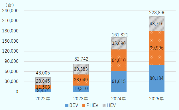 ブラジルにおける、2022年から2025年の電動車の種類別の販売台数の推移を示した図。ABVEの統計ではマイルドハイブリッド車（MHEV）は電動車に含まれない。2022年はBEV8,457台、PHEV11,503台、HEV23,045台で合計43,005台。2023年はBEV19,310台、PHEV33,049台、HEV30,383台で合計82,742台。2024年はBEV61,615台、PHEV64,010台、HEV35,696台で合計161,321台。2025年はBEV80,184台、PHEV99,996台、HEV43,716台で合計223,896台。 