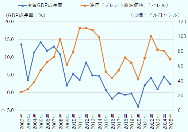 アンゴラのGDP成長率とブレント原油価格の相関を示したグラフ。2000年代前半から2010年代前半までは原油価格の上昇を背景に高い成長率を維持した。しかし、2015年以降は原油価格の下落とともに成長率が鈍化し、2016年にはマイナス成長に転落した。その後も2020年まで成長率はゼロパーセント未満と低迷が続いた。2021年以降は原油市況の改善を受けてプラス成長を回復している。 