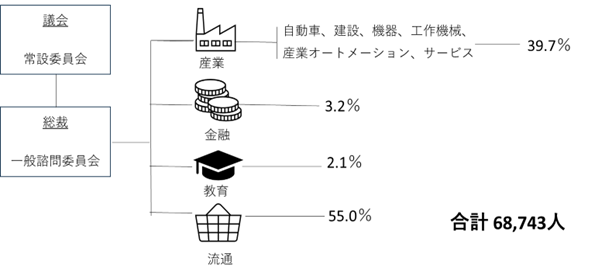 常設委員会で組織される議会を最上位に、その直下に一般諮問委員会における総裁があり、その下に、産業 (自動車、建設、機器、工作機械、産業オートメーション、サービス)が39.7％の組織人数構成比、金融が3.2％、教育が2.1％、流通が55％を構成し、合計で68,743人の組織となる。