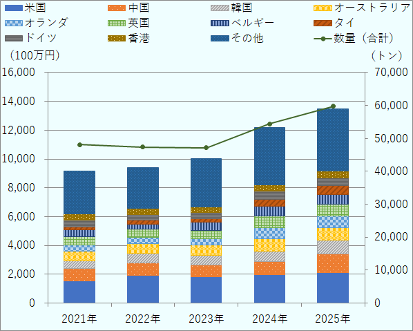 しょうゆの日本からの輸出を年別動向に関して、2021年輸出量全体で48,090トン、輸出額91億4260万円から、2025年輸出量59,778トン、輸出額134億9,310万円で推移している。2025年の輸出は、金額ベースで国・地域別をみると、輸出先として1位が米国で20億9,510万円（前年比5.4%増）であった。2位は中国で13億1,170万円（同比49.9%増）、3位が韓国で9億5,840万円（同比26.5％増）であった。その他の国・地域も、43億4,330万円（同比8.6％増）であった。 