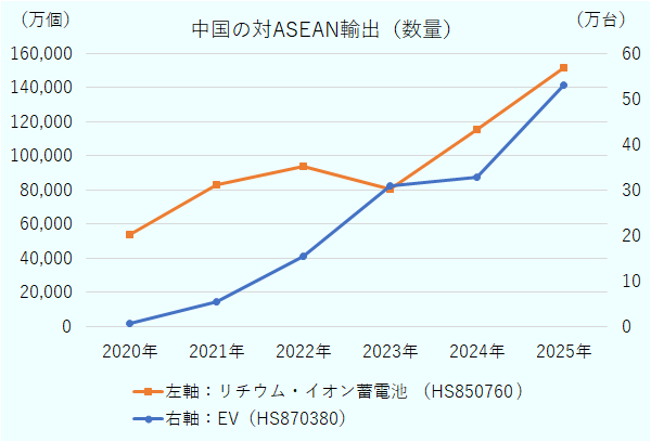 2020年から2025年の5年間でそれぞれ77倍、2.8倍に急増している。
