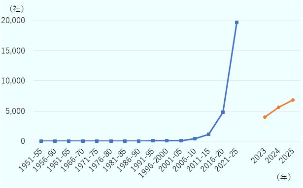 シンガポールに登記する中国企業（株式所有比率10％超が在中国の企業・個人の場合）は近年増加傾向にある。 