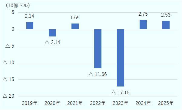 エジプトの銀行部門の対外純資産は、2022年6月末、2023年6月末は100億ドル以上の大幅なマイナスであったが、2024年6月末には27億ドルのプラスに回復した。 