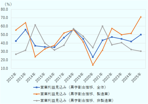 2025年の全体の黒字割合は50％となり前年から上昇した。製造業は70％を超えて、2012年以降で最高になった。非製造業は前年を下回り30％に低下した。 