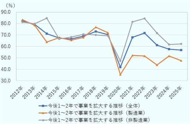 2025年の事業拡大割合は、全が60％を下回る水準。2015年から2020年までは製造業と非製造業の推移が似たような傾向にあったが、2021年以降は非製造業が製造業を上回って推移している2025年の割合は盛業が50％を下回り、非製造業は60％を上回った。 