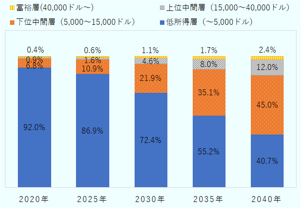 低所得者層は2020年が92.0%、2025年が86.9%、2030年が72.4％、2035年が55.2％、2040年が40.7%。下位中間層は2020年が6.8％、2025年が10.9%、2030年が21.9％、2035年が35.1%、2040年が45.0％。上位中間層は2020年が0.9%、2025年が1.6％、2030年が4.6%、2035年が8.0%、2040年が12.0%。富裕層は2020年が0.4％、2025年が0.6％、2030年が11％、2035年が1.7％、2040年が2.4％になると予測されている。 