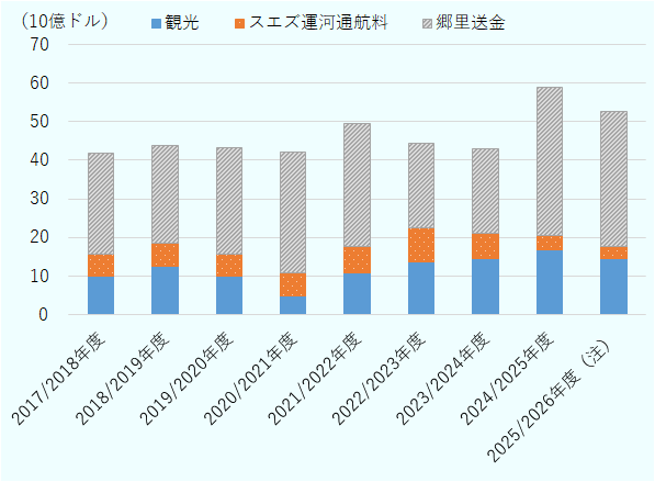 エジプトの主な外貨収入源のうち、観光は10～20億ドルを占めるが、2020/2021年度は激減した。スエズ運河通航料収入は安定して5億ドル前後だが、2024/2025年度以降は減少している。最も多くを占めるのが郷里送金で、200～400億ドルの規模だ。 