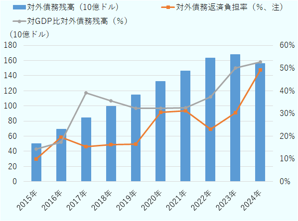 エジプトの対外債務負担の推移を示すグラフ。対外債務残高は2015年の約500億ドルから2023年に約1,680億ドルまで増加し、対GDP比対外債務残高と対外債務返済負担率も2024年にそれぞれ約53％、約50％まで上昇している。 