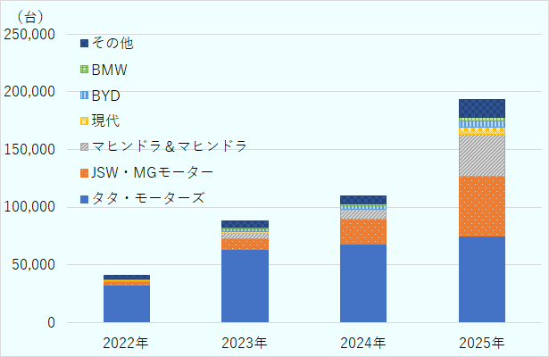 四輪ＥＶのメーカー別販売台数について、2022年から2025年まで暦年別に示している。2022年はTATA社が主要シェアを獲得していたが、ＪＳＷ　ＭＧ　ＭＯＴＯＲ社やマヒンドラ&マヒンドラ社が急成長しており、年々TATA社シェアが減少している事がわかる。 